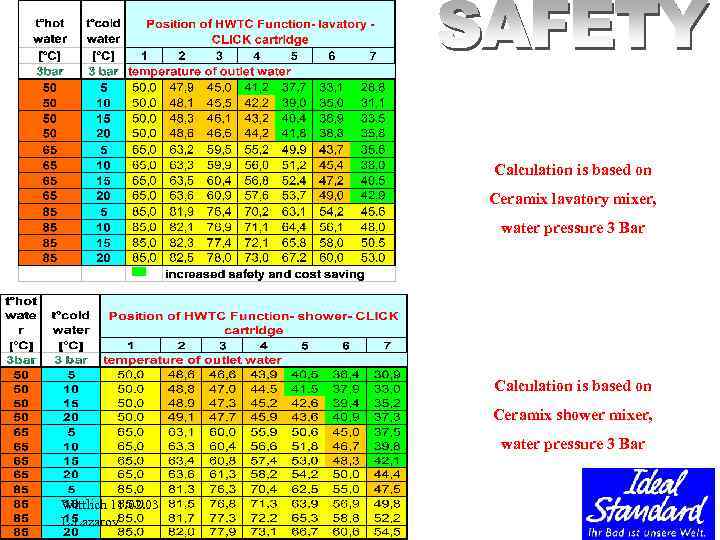 Calculation is based on Ceramix lavatory mixer, water pressure 3 Bar Calculation is based