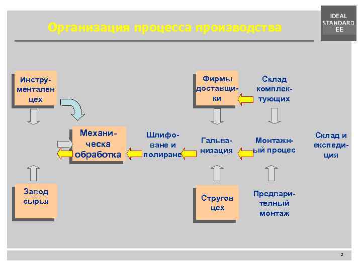 Организация процесса производства Фирмы доставщики Инструментален цех Механическа обработка Завод сырья Шлифоване и полиране