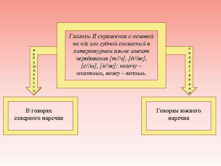 н а б л ю д а е т с я В говорах северного