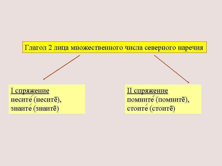 Глагол 2 лица множественного числа северного наречия I спряжение несите (неситё), знаите (знаитё) II