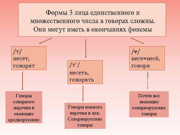 Третье лицо единственное