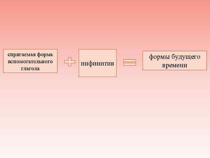 спрягаемая форма вспомогательного глагола инфинитив формы будущего времени 