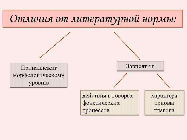 Отличия от литературной нормы: Принадлежат морфологическому уровню Зависят от действия в говорах фонетических процессов