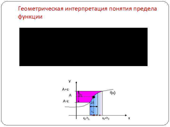 Геометрическая интерпретация понятия предела функции y A+ε A f(x) 2ε A-ε 2δ x 0