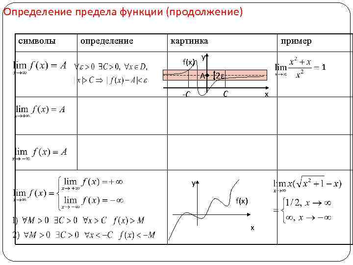 Определение предела