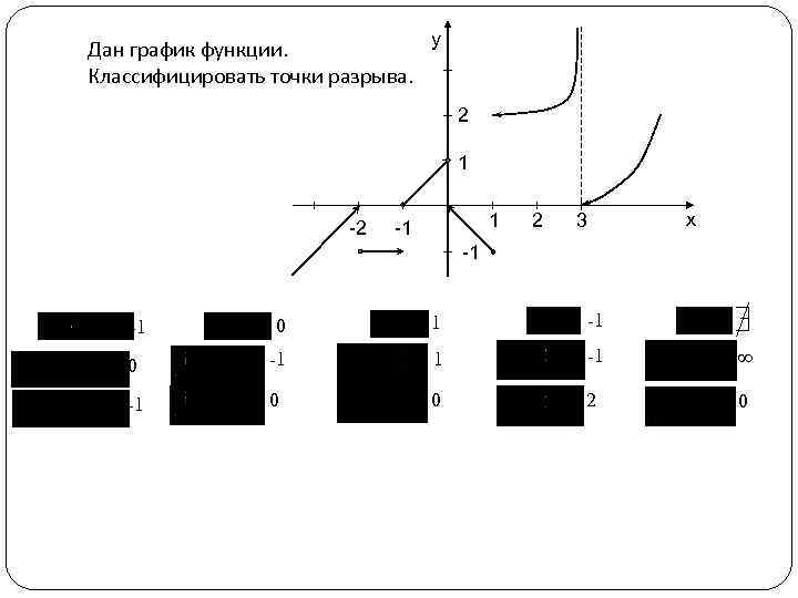 Дан график функции. Классифицировать точки разрыва. y 2 1 -1 2 x 3 -1