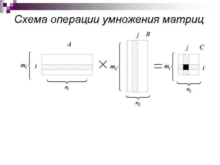 Схема операции умножения матриц 