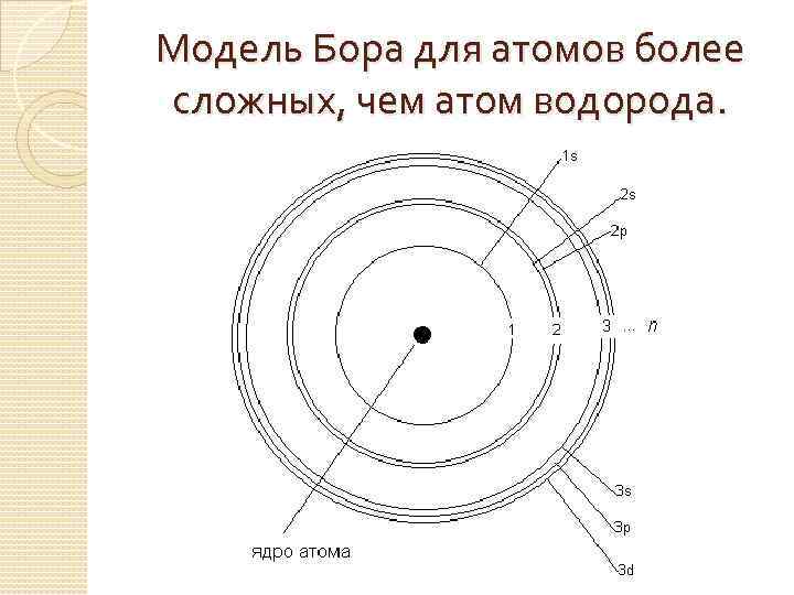 Модель Бора для атомов более сложных, чем атом водорода. 