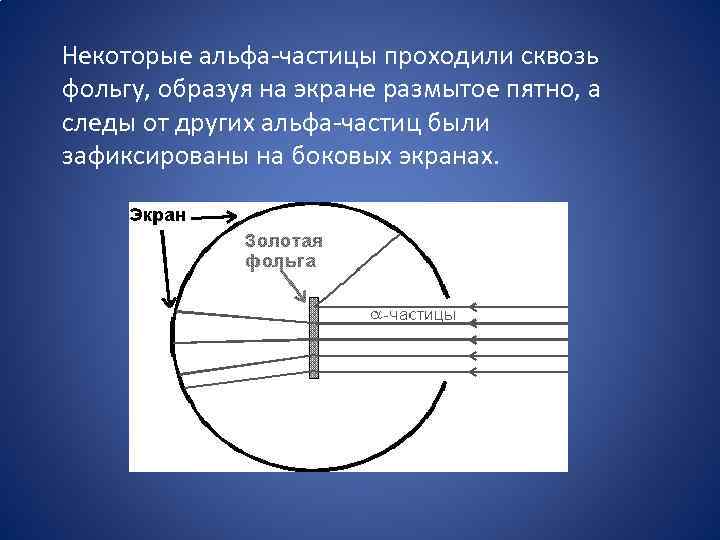 Некоторые альфа-частицы проходили сквозь фольгу, образуя на экране размытое пятно, а следы от других