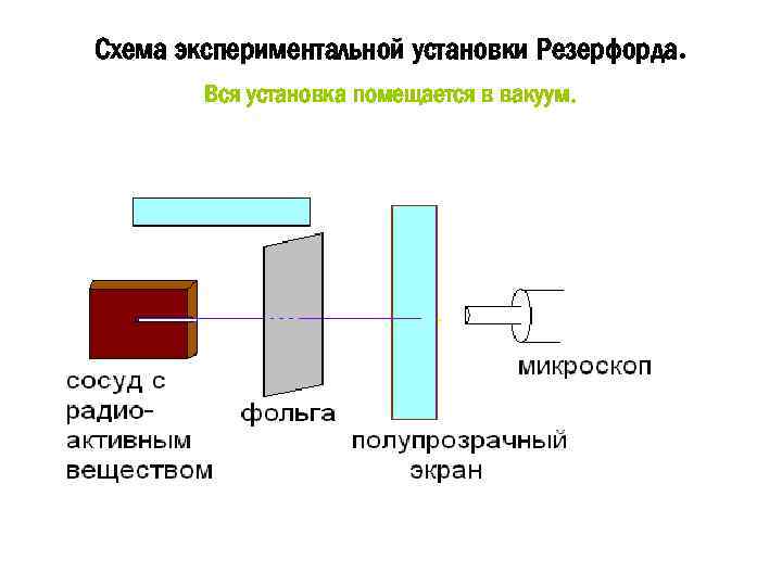 Схема установки резерфорда