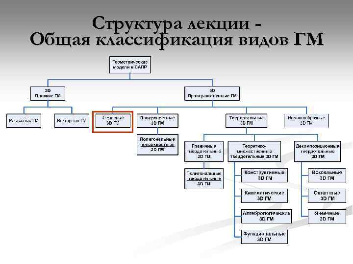 Структура лекции Общая классификация видов ГМ 