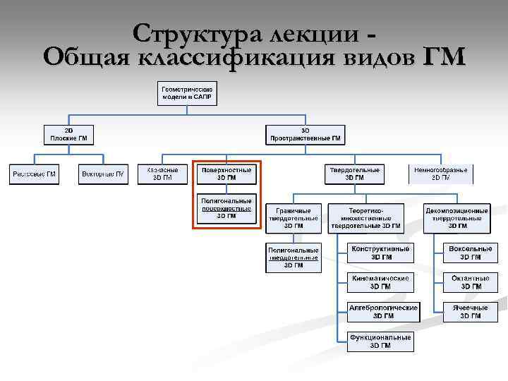 Структура лекции Общая классификация видов ГМ 