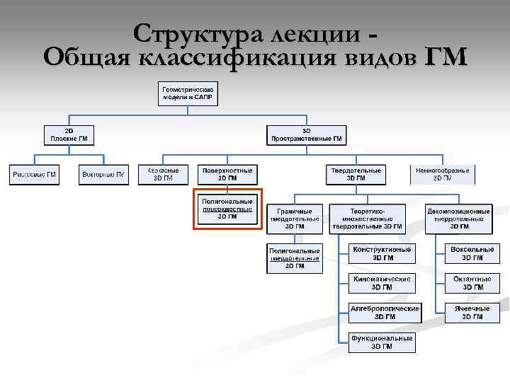 Структура лекции Общая классификация видов ГМ 