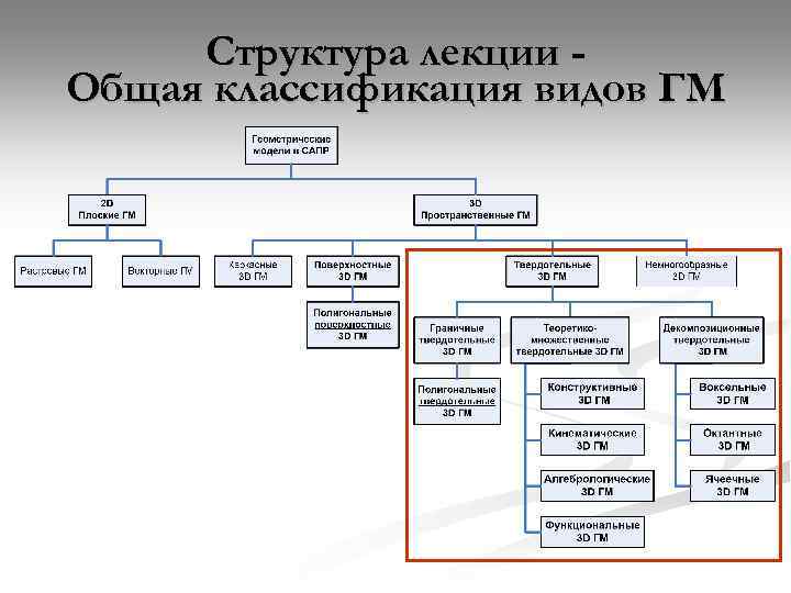 Структура лекции Общая классификация видов ГМ 