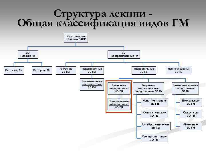 Классы сапр. Классификация математических моделей САПР. Классификация геометрических моделей. Виды моделей в САПР. Структура лекции.