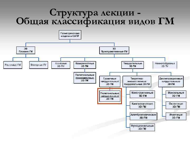 Структура лекции Общая классификация видов ГМ 