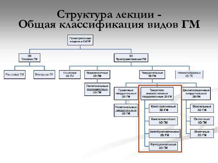 Структура лекции Общая классификация видов ГМ 