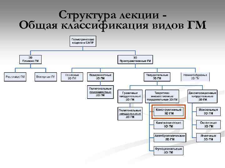 Структура лекции Общая классификация видов ГМ 