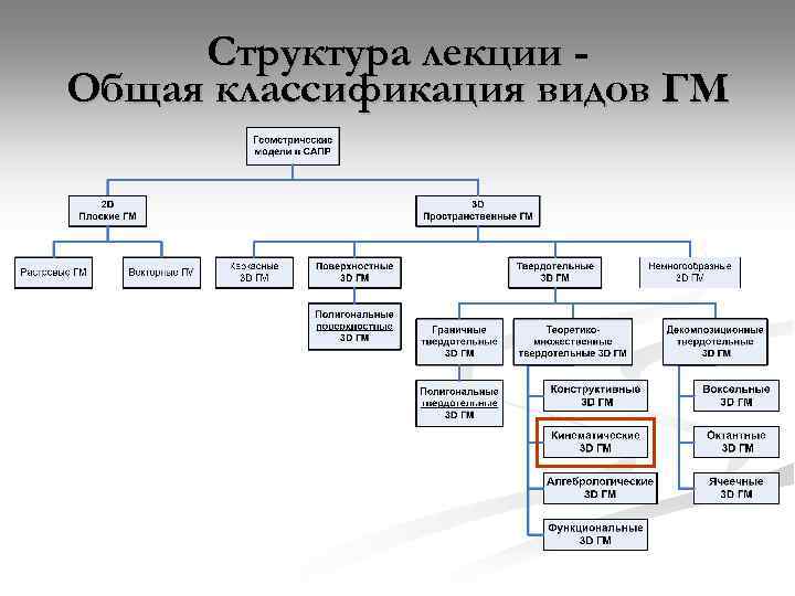 Структура лекции Общая классификация видов ГМ 