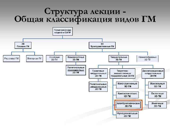 Структура лекции. Структура лекции в вузе. Структура лекции схема. Классификация геометрических моделей.