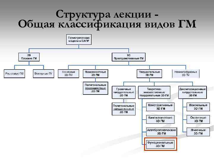 Структура лекции Общая классификация видов ГМ 