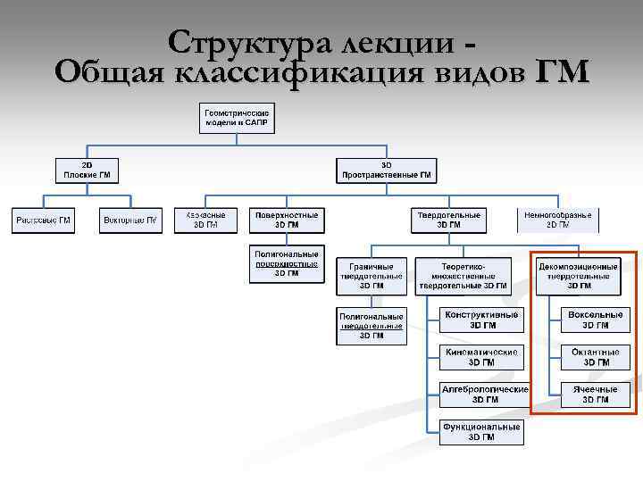 Структура лекции Общая классификация видов ГМ 