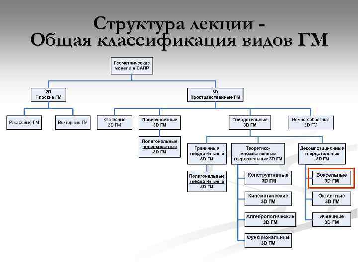 Структура лекции Общая классификация видов ГМ 