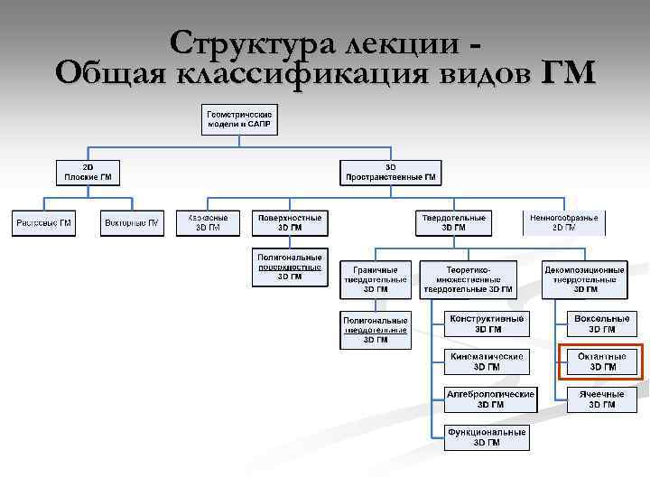 Структура лекции Общая классификация видов ГМ 