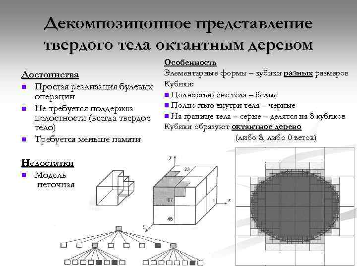 Декомпозицонное представление твердого тела октантным деревом Достоинства n Простая реализация булевых операции n Не