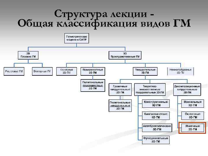 Структура лекции Общая классификация видов ГМ 