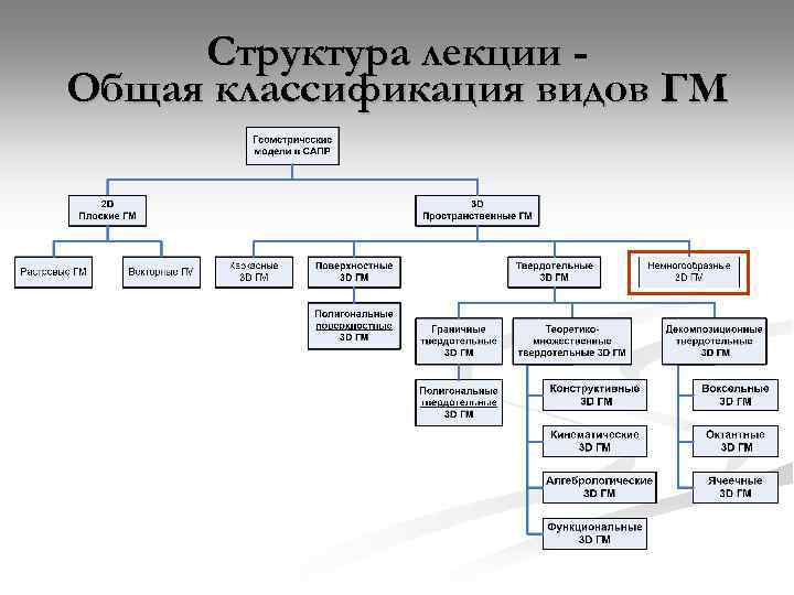 Структура лекции в вузе пример схема