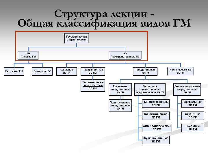 Структура лекции Общая классификация видов ГМ 