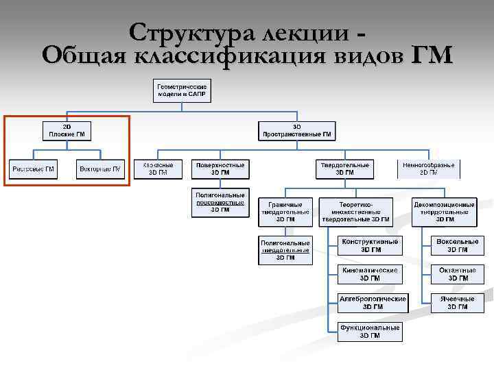 Структура лекции Общая классификация видов ГМ 