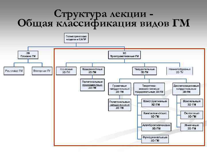 Структура лекции Общая классификация видов ГМ 