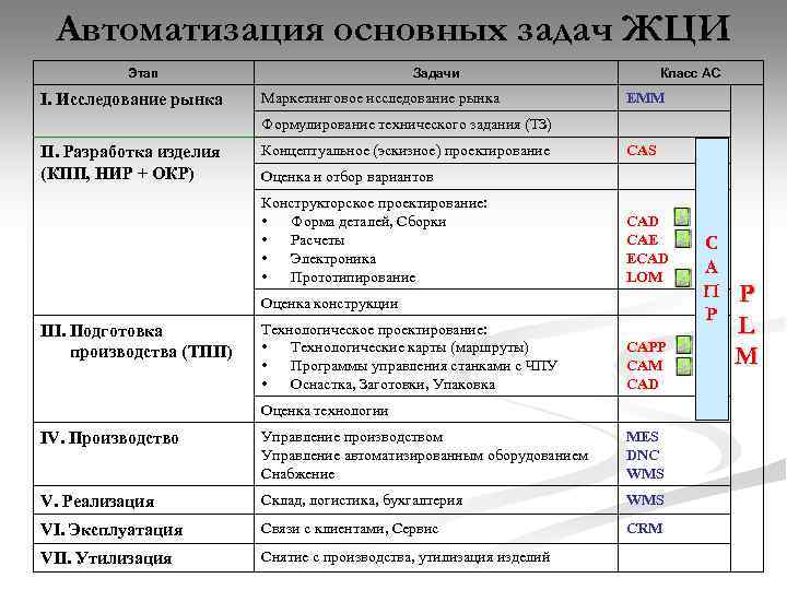 Автоматизация основных задач ЖЦИ Этап I. Исследование рынка Задачи Маркетинговое исследование рынка Класс АС