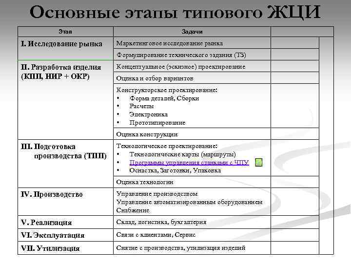 Основные этапы типового ЖЦИ Этап I. Исследование рынка Задачи Маркетинговое исследование рынка Формулирование технического