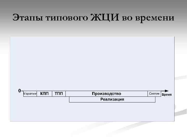 Этапы типового ЖЦИ во времени 