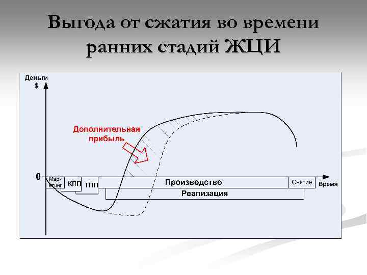 Выгода от сжатия во времени ранних стадий ЖЦИ 