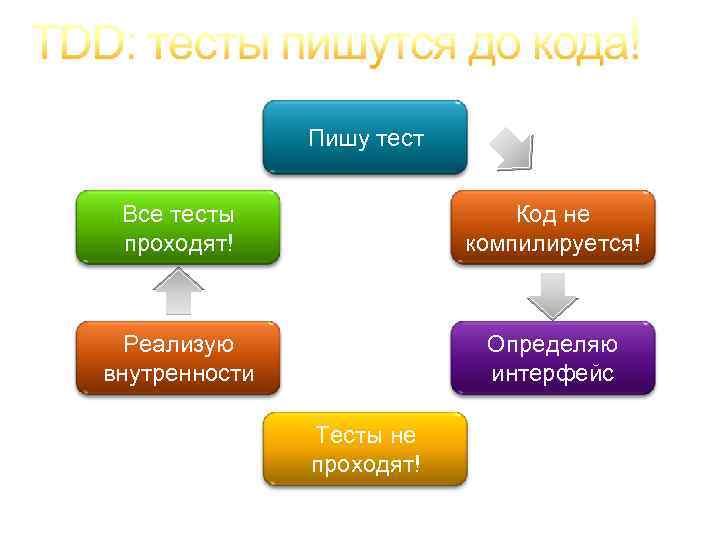 Пишу тест Все тесты проходят! Код не компилируется! Реализую внутренности Определяю интерфейс Тесты не