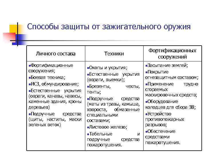 Способы защиты от зажигательного оружия Личного состава n. Фортификационные сооружения; n. Боевая техника; n.