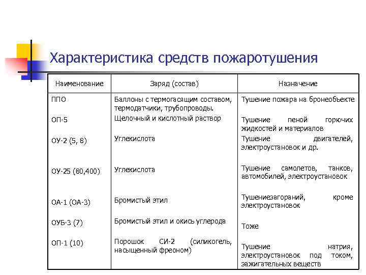 Характеристика средств пожаротушения Наименование Заряд (состав) Назначение Тушение пожара на бронеобъекте ОП-5 Баллоны с