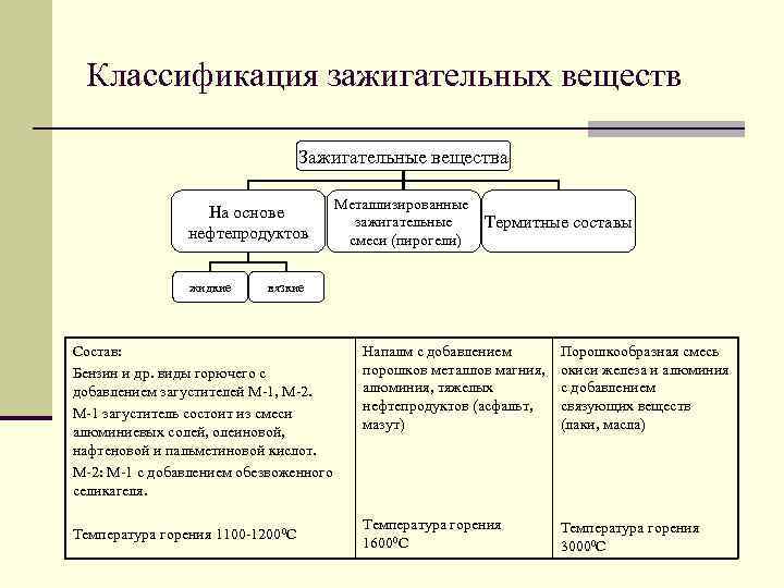 Классификация зажигательных веществ Зажигательные вещества На основе нефтепродуктов жидкие Металлизированные зажигательные смеси (пирогели) Термитные