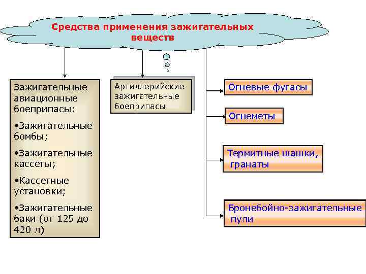 Средства применения зажигательных веществ Зажигательные авиационные боеприпасы: • Зажигательные бомбы; • Зажигательные кассеты; Артиллерийские