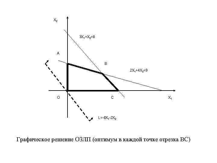 X 2 3 X 1+X 2=6 A B 2 X 1+4 X 2=9 O