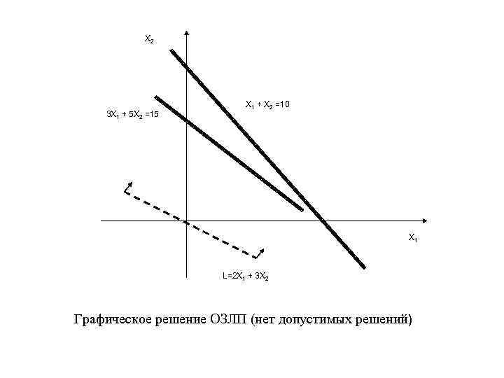 X 2 3 X 1 + 5 X 2 =15 X 1 + X