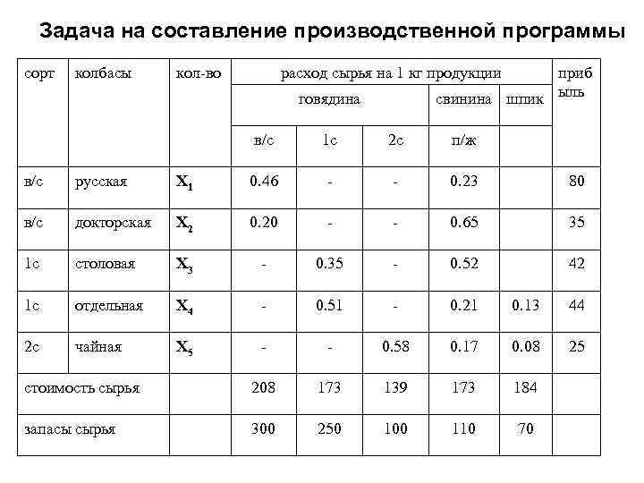 Задача на составление производственной программы сорт колбасы кол-во расход сырья на 1 кг продукции