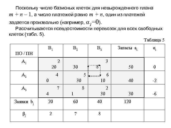 m Поскольку число базисных клеток для невырожденного плана + n – 1, а число