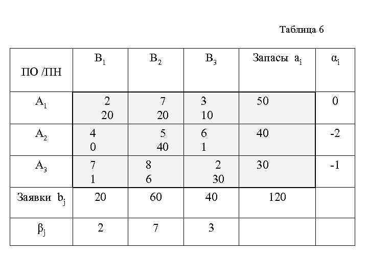 Таблица 6 ПО /ПН B 1 A 1 B 2 2 20 A 2