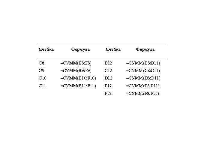 Ячейка Формула G 8 =СУММ(B 8: F 8) B 12 =СУММ(B 8: B 11)
