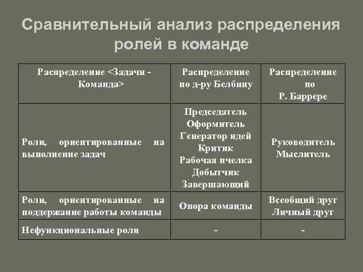 Сравнительный анализ распределения ролей в команде Распределение <Задачи Команда> Роли, ориентированные выполнение задач Распределение